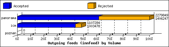 Outgoing feeds (innfeed) by Volume