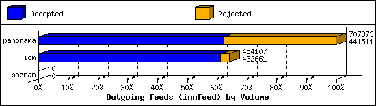 Outgoing feeds (innfeed) by Volume