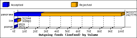 Outgoing feeds (innfeed) by Volume