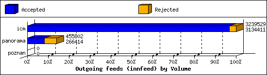 Outgoing feeds (innfeed) by Volume