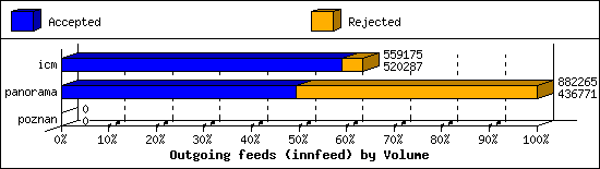 Outgoing feeds (innfeed) by Volume
