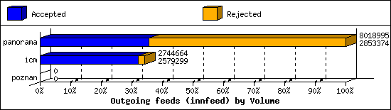 Outgoing feeds (innfeed) by Volume
