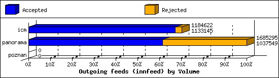 Outgoing feeds (innfeed) by Volume
