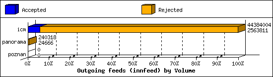 Outgoing feeds (innfeed) by Volume