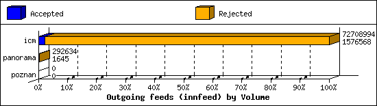 Outgoing feeds (innfeed) by Volume