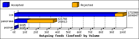 Outgoing feeds (innfeed) by Volume