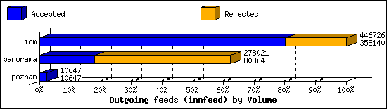 Outgoing feeds (innfeed) by Volume