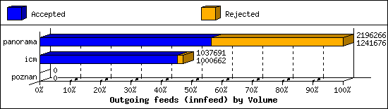 Outgoing feeds (innfeed) by Volume