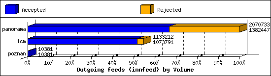 Outgoing feeds (innfeed) by Volume