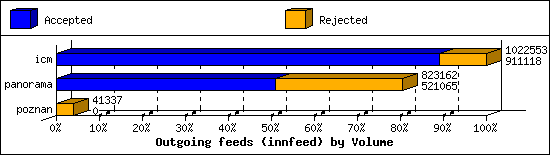 Outgoing feeds (innfeed) by Volume