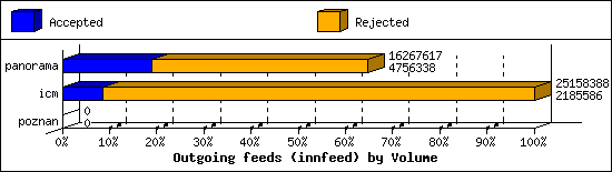 Outgoing feeds (innfeed) by Volume