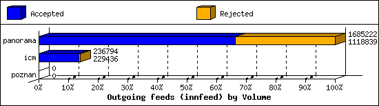 Outgoing feeds (innfeed) by Volume