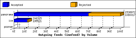 Outgoing feeds (innfeed) by Volume