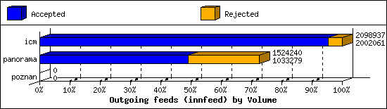 Outgoing feeds (innfeed) by Volume