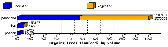Outgoing feeds (innfeed) by Volume