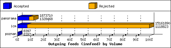 Outgoing feeds (innfeed) by Volume