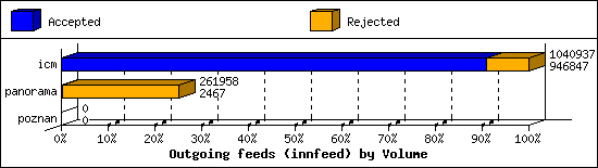 Outgoing feeds (innfeed) by Volume