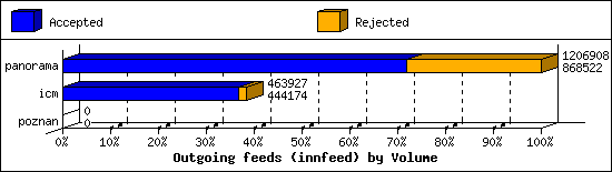 Outgoing feeds (innfeed) by Volume