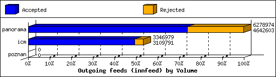 Outgoing feeds (innfeed) by Volume