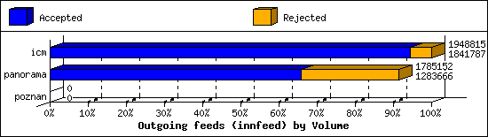 Outgoing feeds (innfeed) by Volume