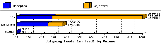Outgoing feeds (innfeed) by Volume