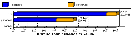Outgoing feeds (innfeed) by Volume