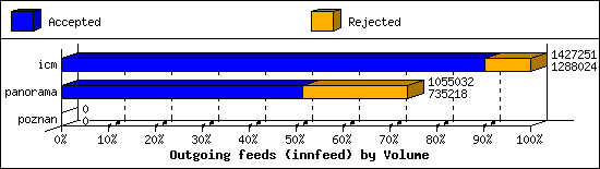 Outgoing feeds (innfeed) by Volume