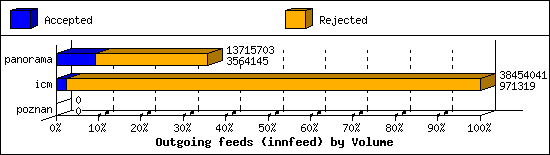 Outgoing feeds (innfeed) by Volume