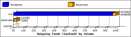 Outgoing feeds (innfeed) by Volume