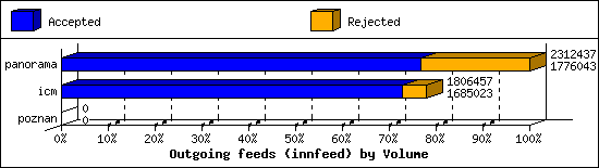 Outgoing feeds (innfeed) by Volume