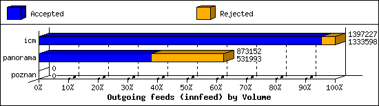 Outgoing feeds (innfeed) by Volume