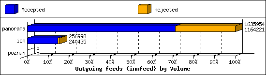 Outgoing feeds (innfeed) by Volume