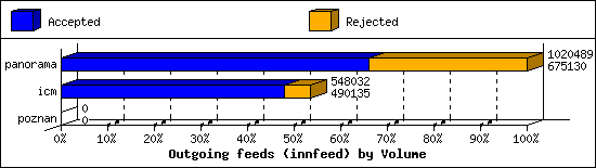 Outgoing feeds (innfeed) by Volume