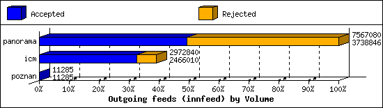 Outgoing feeds (innfeed) by Volume