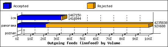 Outgoing feeds (innfeed) by Volume