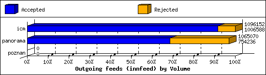Outgoing feeds (innfeed) by Volume
