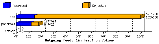 Outgoing feeds (innfeed) by Volume