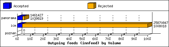 Outgoing feeds (innfeed) by Volume