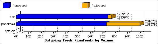 Outgoing feeds (innfeed) by Volume