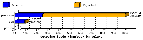 Outgoing feeds (innfeed) by Volume