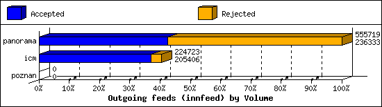 Outgoing feeds (innfeed) by Volume