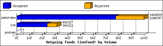 Outgoing feeds (innfeed) by Volume