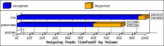 Outgoing feeds (innfeed) by Volume