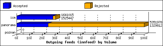 Outgoing feeds (innfeed) by Volume