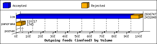 Outgoing feeds (innfeed) by Volume