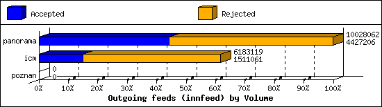 Outgoing feeds (innfeed) by Volume