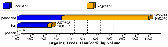 Outgoing feeds (innfeed) by Volume