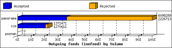 Outgoing feeds (innfeed) by Volume