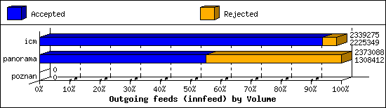 Outgoing feeds (innfeed) by Volume