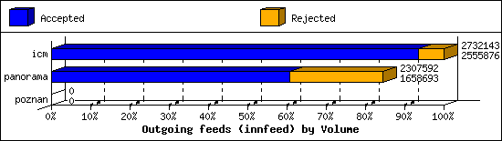 Outgoing feeds (innfeed) by Volume